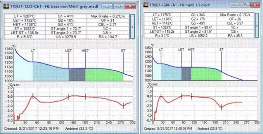 Curve 1: The curve of the first furnace original molten iron ash mouth sample