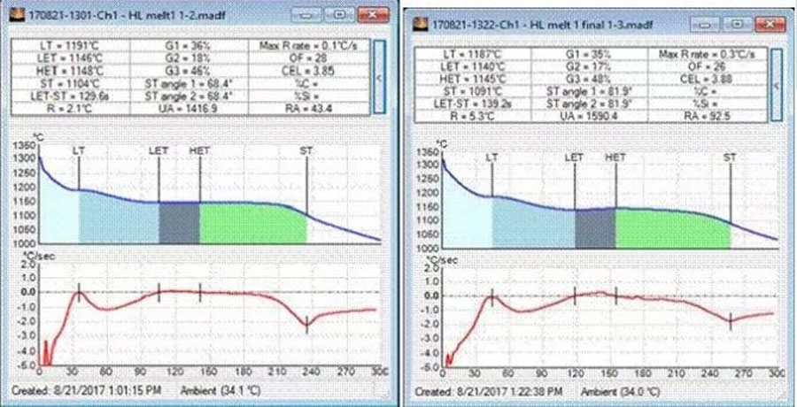 Curve 2: The result curve of the first furnace program A