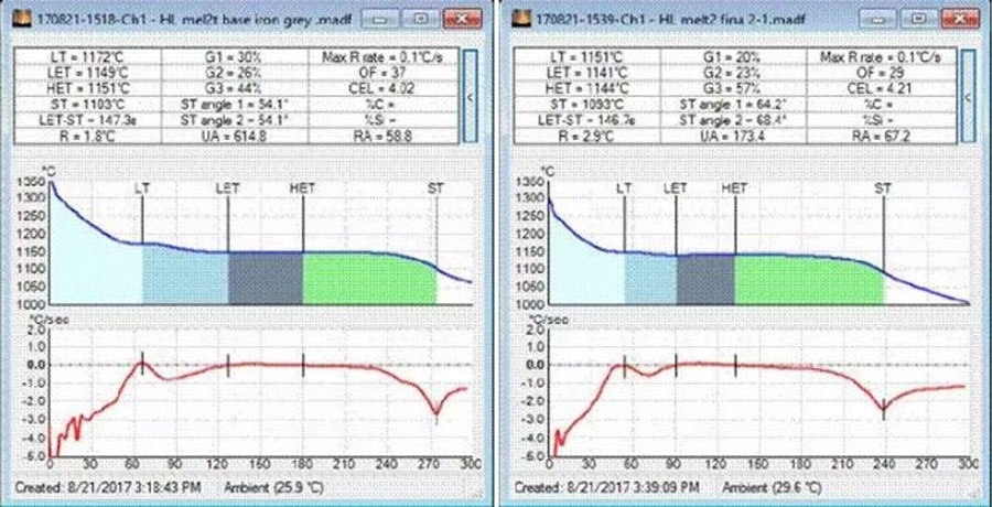 Curve 5: The curve of the second furnace original molten iron ash mouth sample