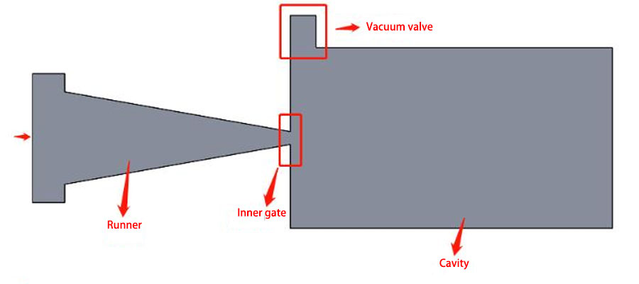 Kako najti najboljši položaj vakuumskega ventila v orodju za tlačno litje53