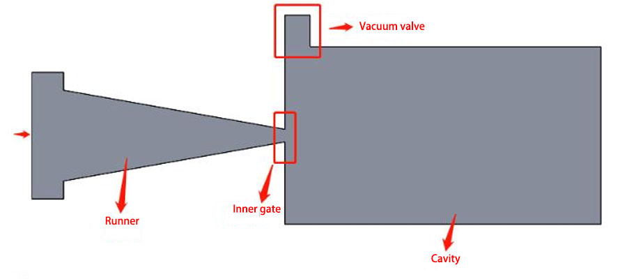 如何在壓鑄模具中找到真空閥的最佳位置53