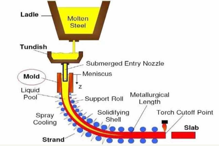 Continuous casting Process