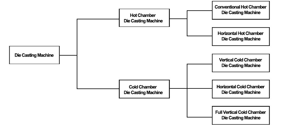 D'Klassifikatioun Vun Die Casting Machine